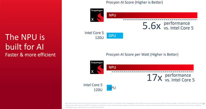 Qualcomm Snapdragon X slide detailing NPU performance claims.