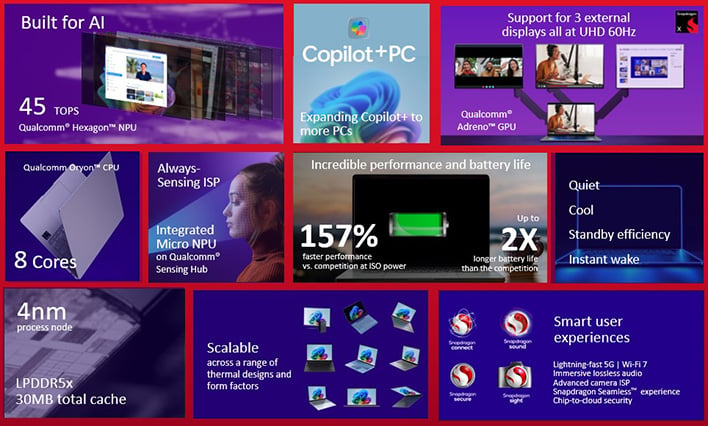 Qualcomm Snapdragon X slide detailing specs and performance claims.