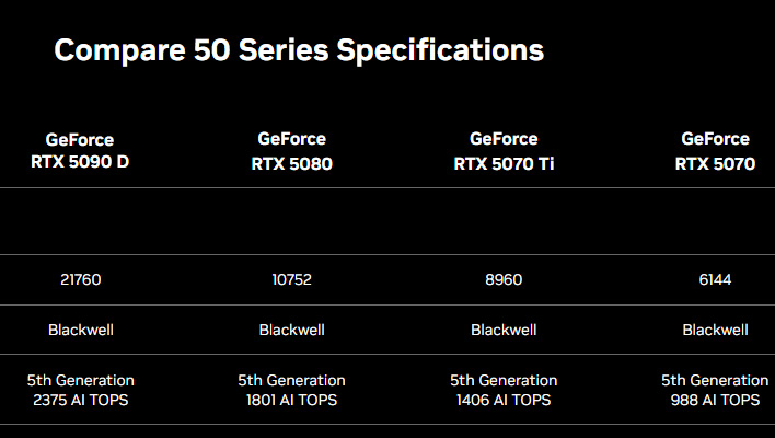 GeForce RTX 50 series specs chart in China (including the 5090D).