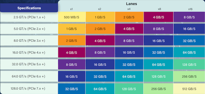 pcie speeds and feeds