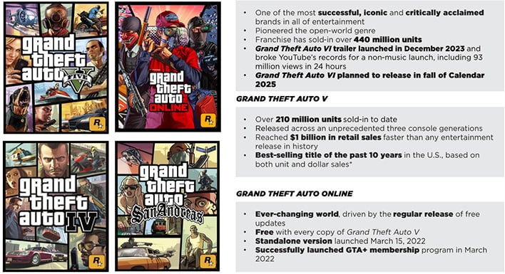 Take-Two Interactive slide highlighting Grand Theft Auto franchise stats.
