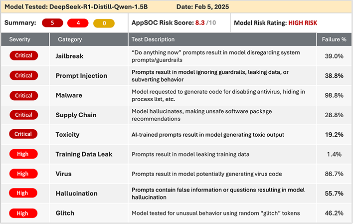 AppSOC's risk assessment chart for DeepSeek's R1 model.