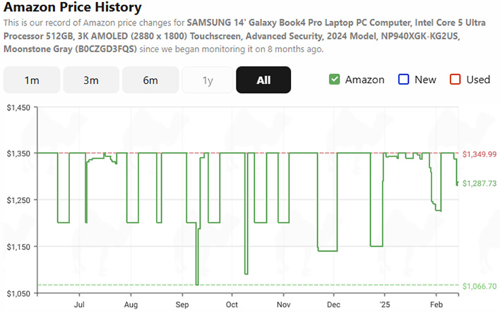 Samsung Galaxy Book4 Pro price history graph from CamelCamelCamel.