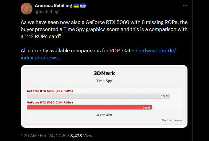 Post on X/Twitter comparing Time Spy results for a GeForce RTX 5080 with missing ROPs.