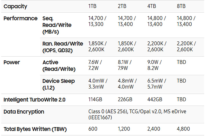 Tableau de spécifications SSD Samsung 9100 Pro.