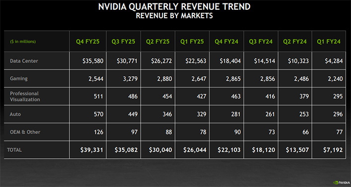NVIDIA quarterly revenue trend (by market) chart.