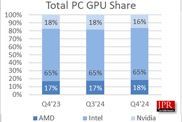 Graph of total PC GPU share for AMD, Intel, and NVIDIA.