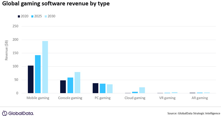 Graph of global gaming software revenue by type.