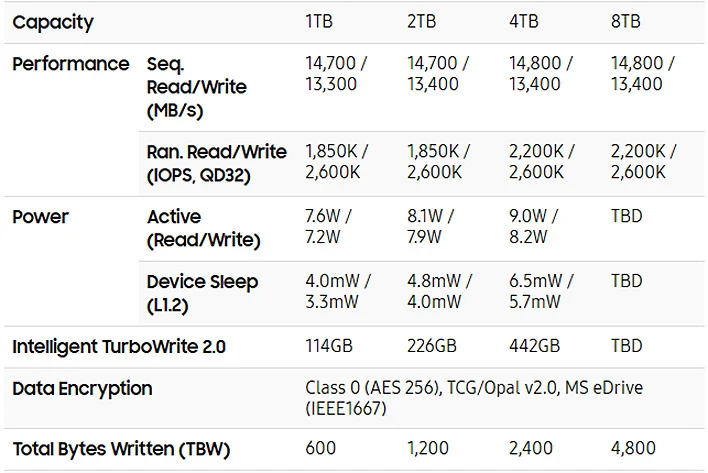 Graphique Samsung 9100 Pro SSD.