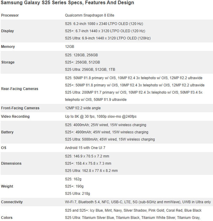 Chart of specs for Samsung's Galaxy S25 series.