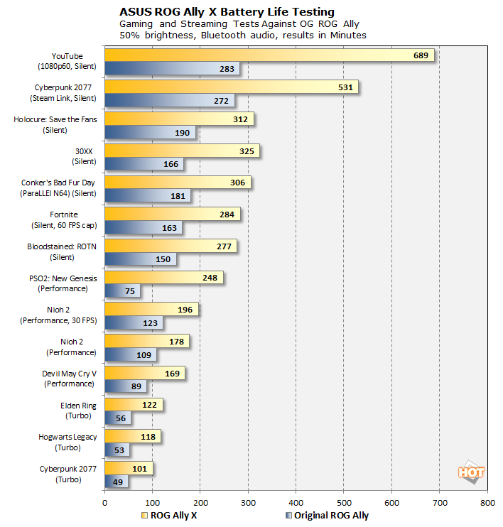 Chart of battery life results for the ASUS ROG Ally X.