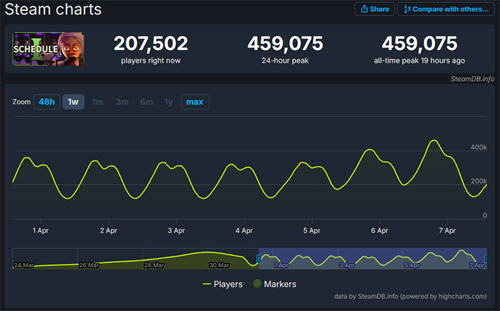 Screenshot of Schedule 1's stats at SteamDB.