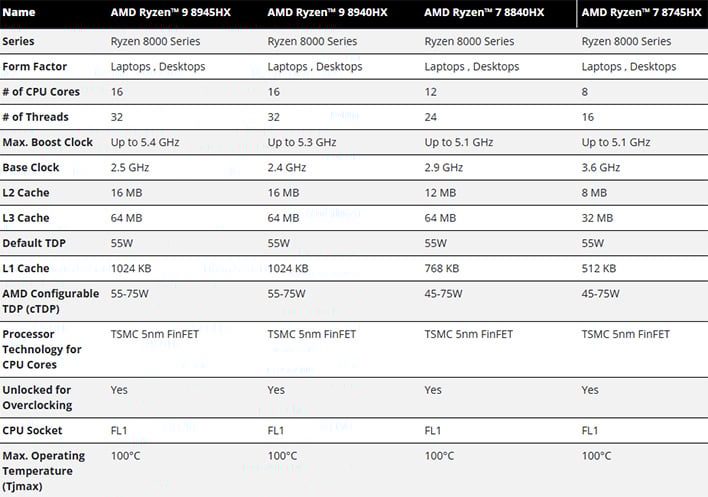 Chart showing specs for AMD's Dragon Range Refresh CPUs.