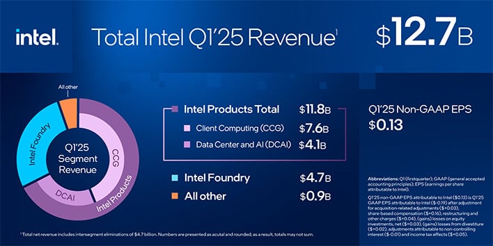 Slide delle entrate totali Q1'25 di Intel.