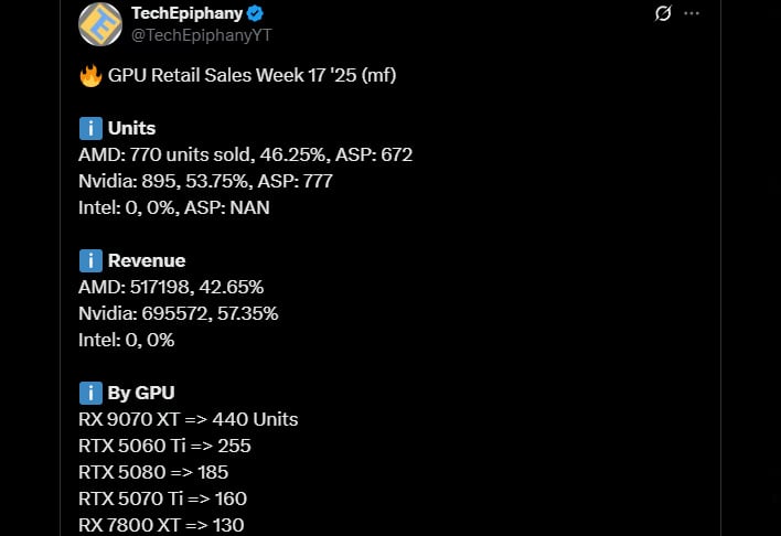 Radeon RX 9070 XT Is Wrecking Rival GPUs In Sales At Popular German Retailer