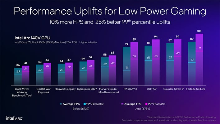 Intel's New Arc GPU Driver Promises Big Gaming Gains On Lunar Lake Handhelds