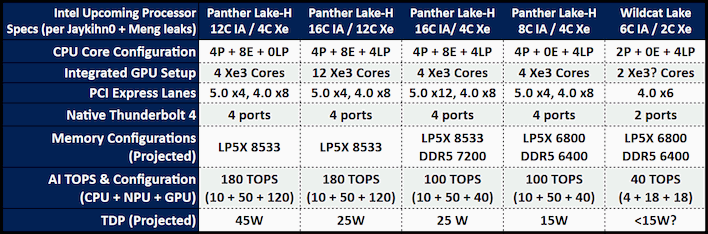 Panther Lake Lecks