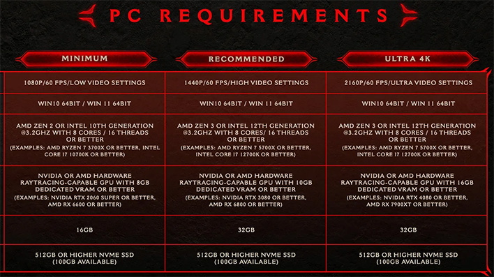 Doom: The Dark Ages chart outlining PC requirements.
