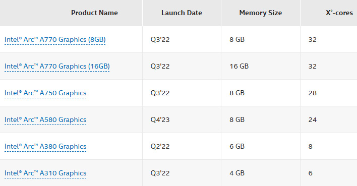 Chart of Intel Arc A-series GPUs and specs.