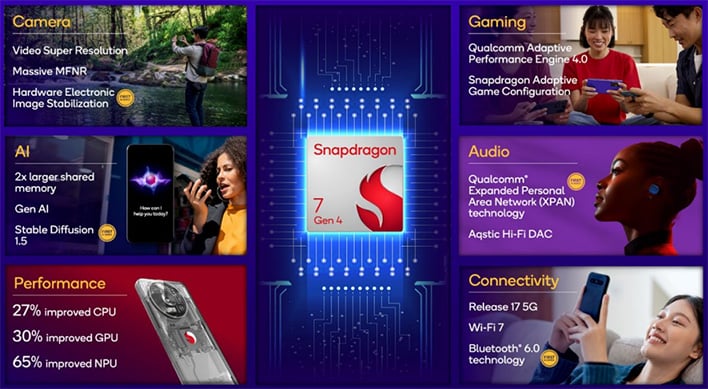 Qualcomm Snapdragon 7 Gen 4 ma na celu przekształcenie telefonów średnich w multimedialne bestie