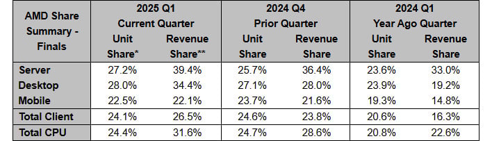 Chart of CPU market share and revenue share.