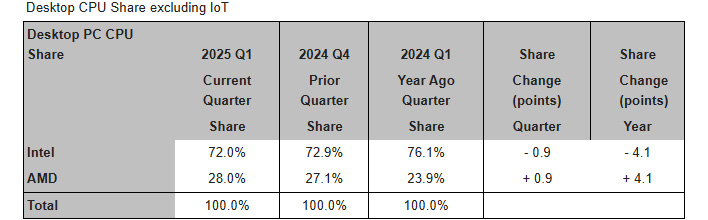 Chart showing desktop CPU share (excluding IoT) via Mecury Research.