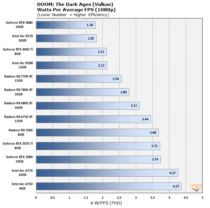 chart power