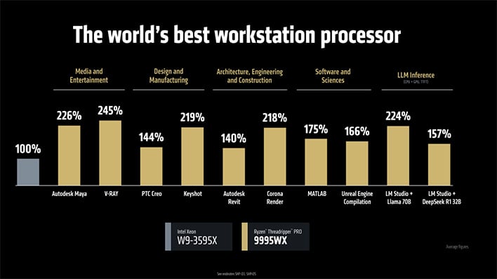 Benchmark graph comparing AMD's Ryzen Threadripper Pro 9995WX to Intel's Xeon W9-3595X.X.