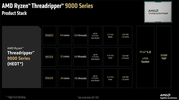 AMD Unveils Zen 5 Threadripper CPUs With Up To 96 Cores, Bodacious 480MB Cache
