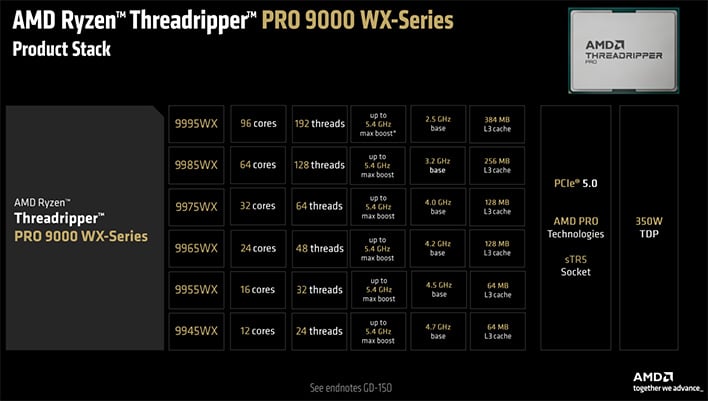 AMD Ryzen Threadripper 9000 WX specs chart.