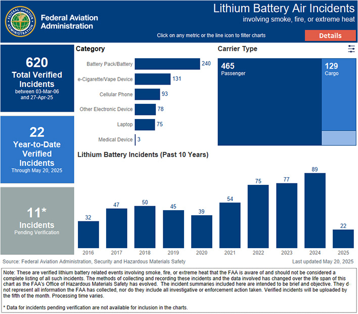 FAA graph of lithium-ion air incidents.