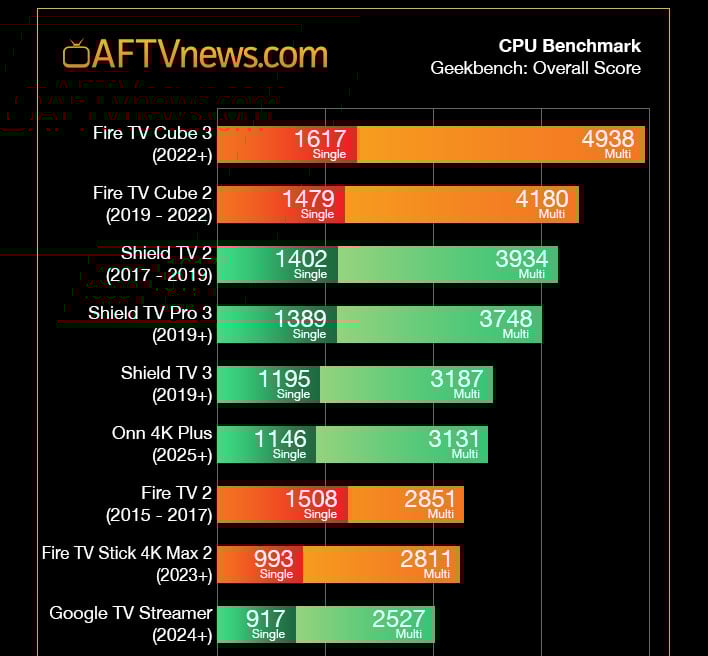 Walmart's Affordable Onn 4K Plus Streamer Shines In Performance Benchmarks