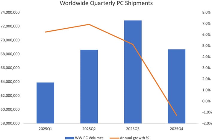 Why PC Shipments Are Suddently Expected To Soar Despite Tumultuous Tariffs