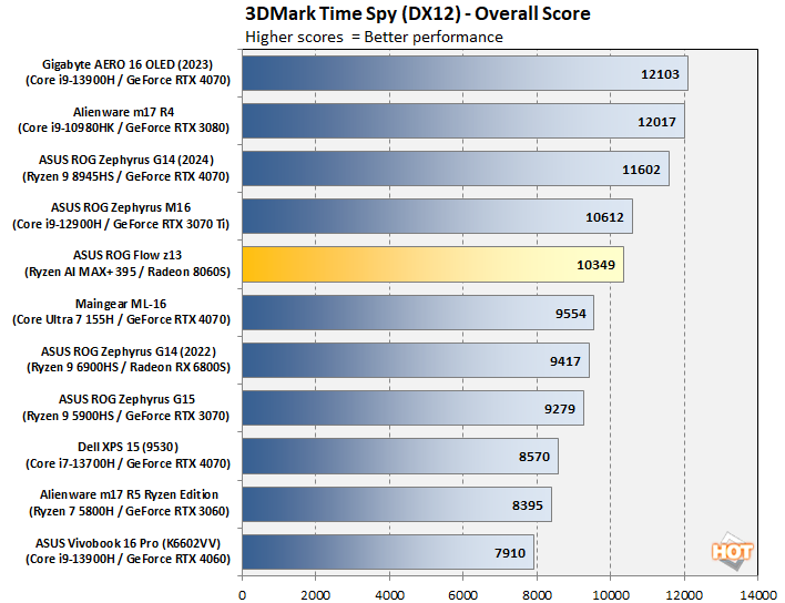 3dmark time spy rog flow abridged