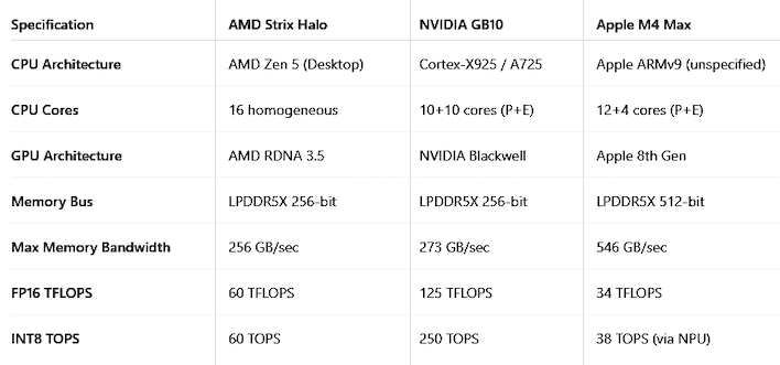 apu specifications chart