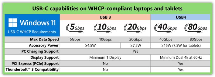 table microsoft usb c standards news