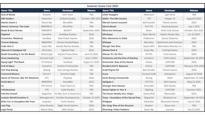 summer game fest chart