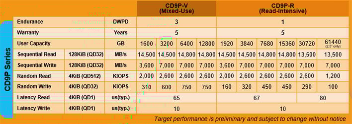 Kioxia Unveils Cutting-Edge CD9P PCIe 5 SSDs To Fuel AI And HPC Workloads