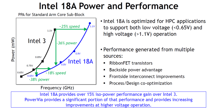 intel 18a ppa