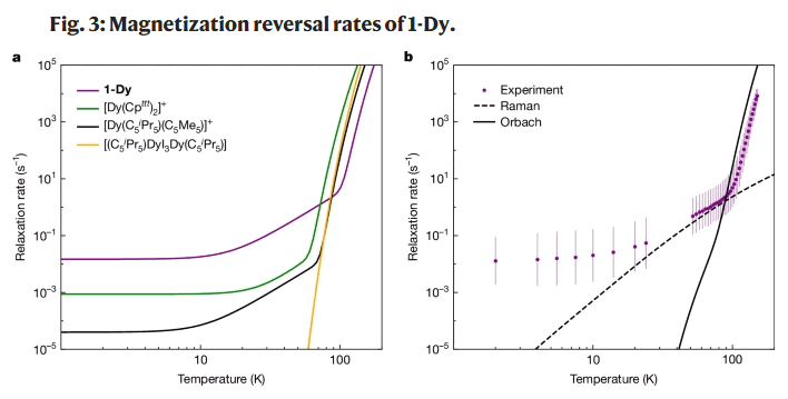 magnetizatioun reversal rates nature