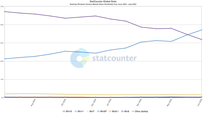 Windows 11 Finally Dethrones Windows 10 On The Desktop, What Now?