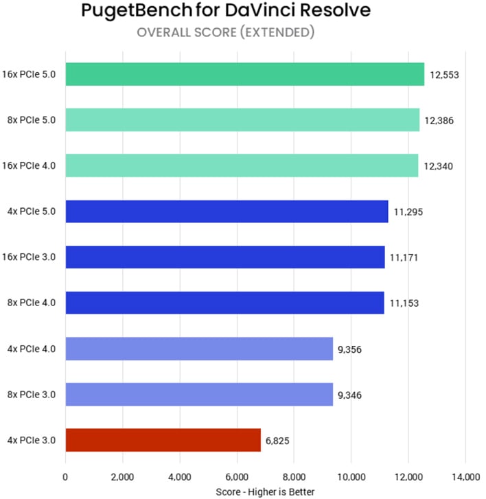 graph puget systems bandwidth test