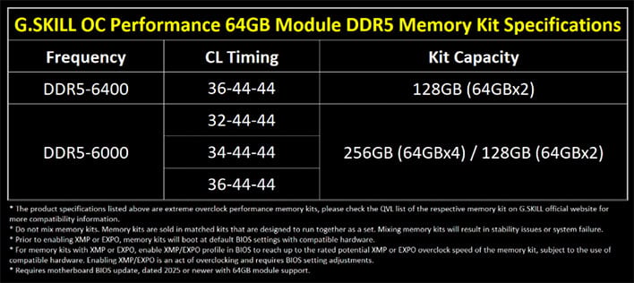G.Skill Debuts First 256GB DDR5-6000 Memory Kit To Flex Big 64GB Modules