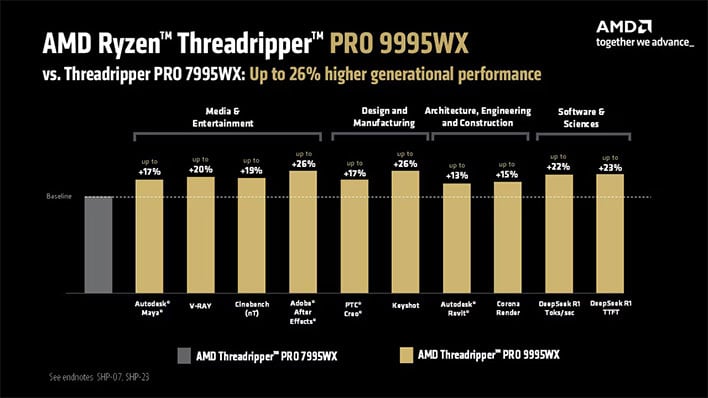 AMD Confirms Ryzen Threadripper Pro 9000WX Pricing, 96 Cores For $11,699