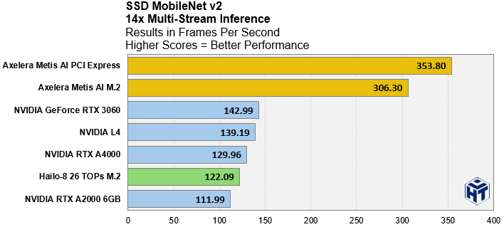 ssd mobilenet v2 performance axelera