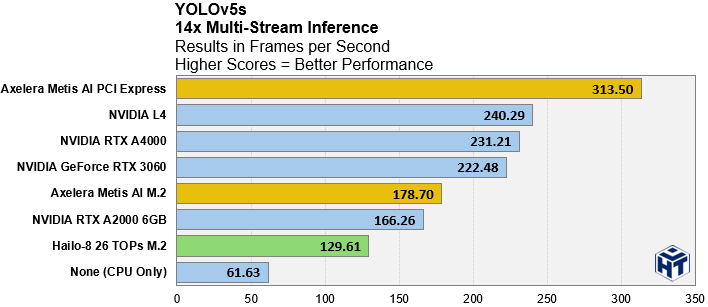 yolo v5s performance axelera