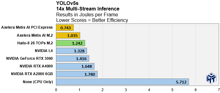 yolo v5s power benchmarks axelera