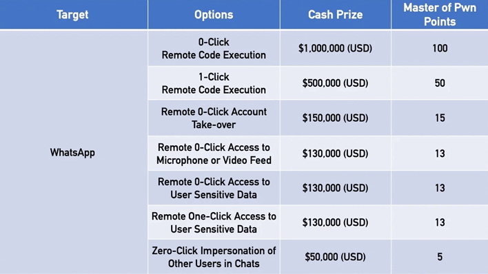 whastapp table pwn2own 2025 news