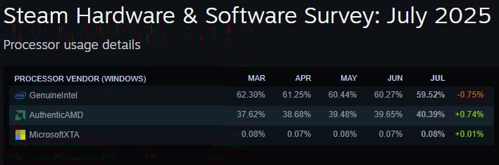 AMD Achieves 40% CPU Market Share For The First Time In Steam Gaming Survey