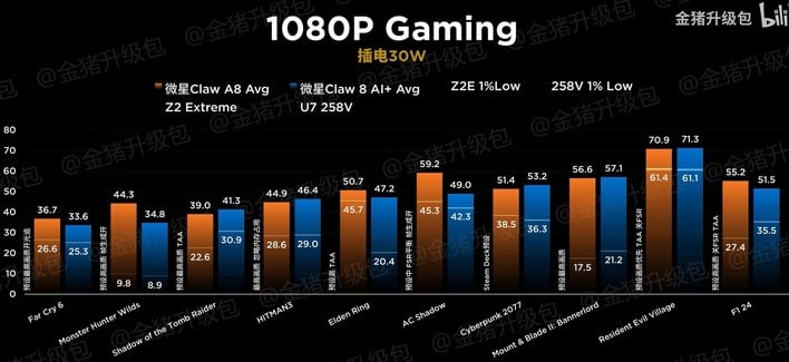 Intel Lunar Lake And AMD Ryzen Z2 Extreme Show Surprising Results In Handheld Combat